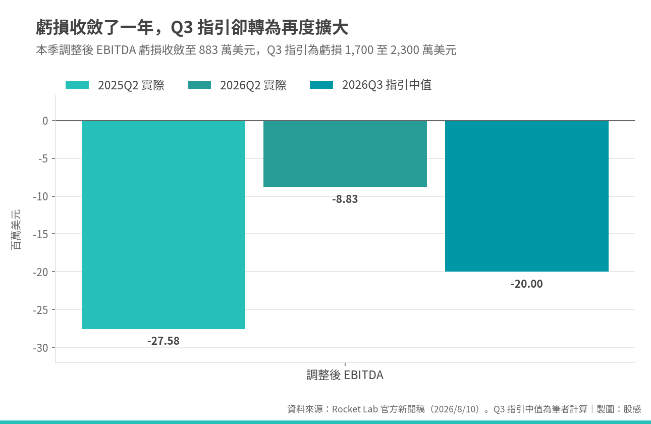 rklb_2026q2_06_EBITDA指引 rklb_2026q2_06_EBITDA指引