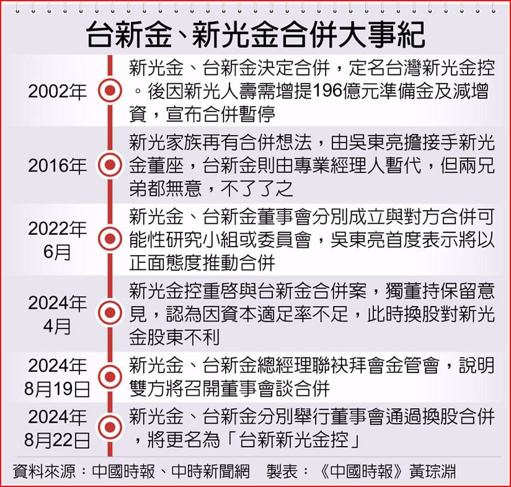 台新併購新光過程 台新併購新光過程