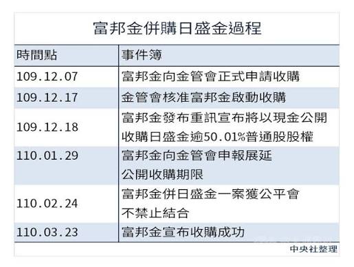 富邦併日盛過程 富邦併日盛過程