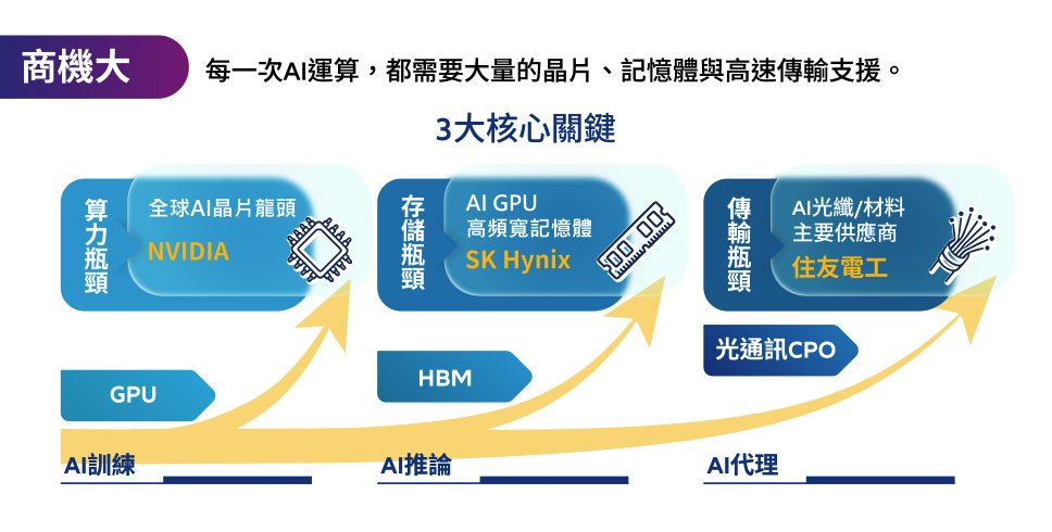 00412A 特色：AI 趨勢帶動龐大市場需求與商機