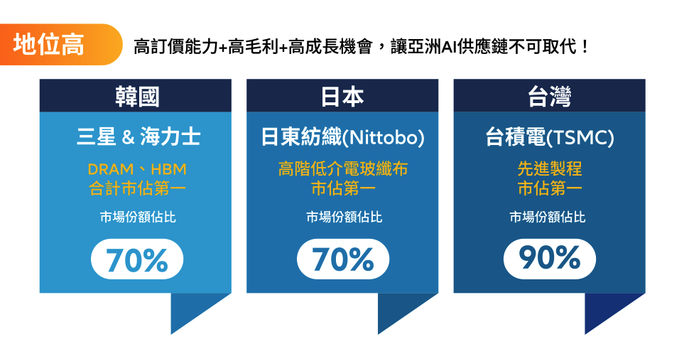 00412A 特色：AI 趨勢帶動龐大市場需求與商機