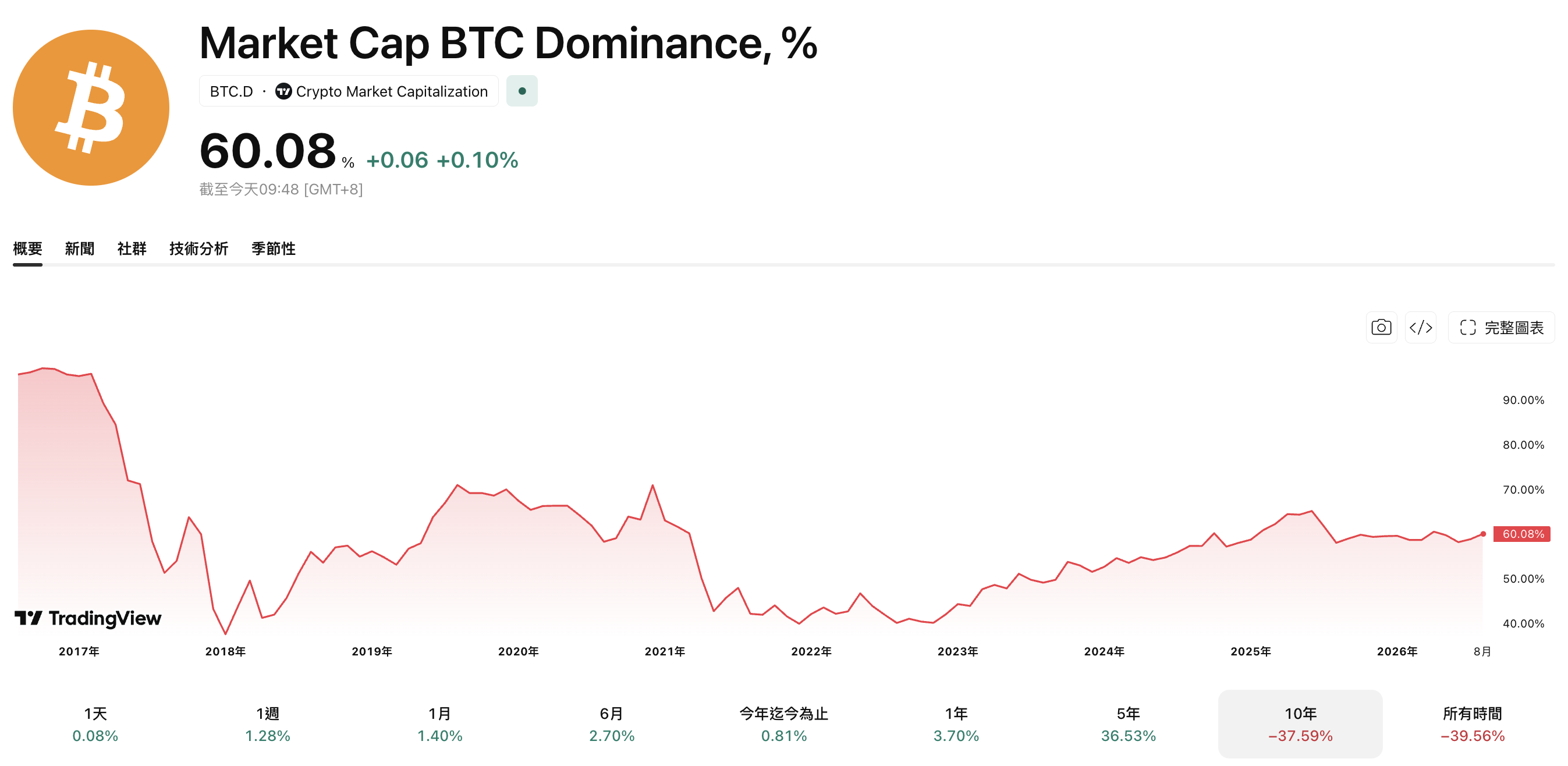 比特幣主導率 比特幣主導率