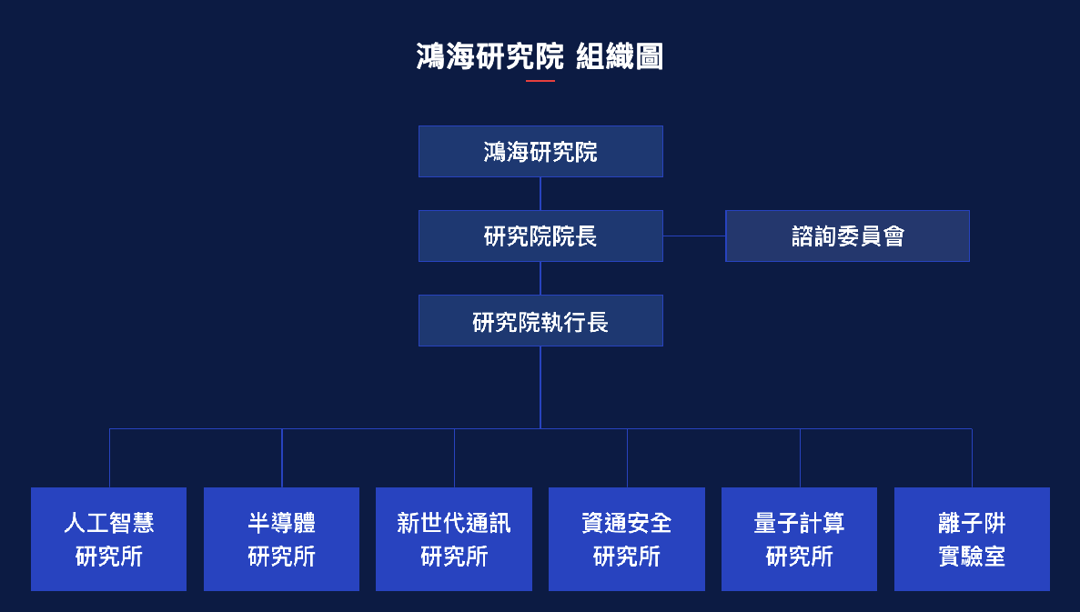 鴻海研究院 鴻海研究院