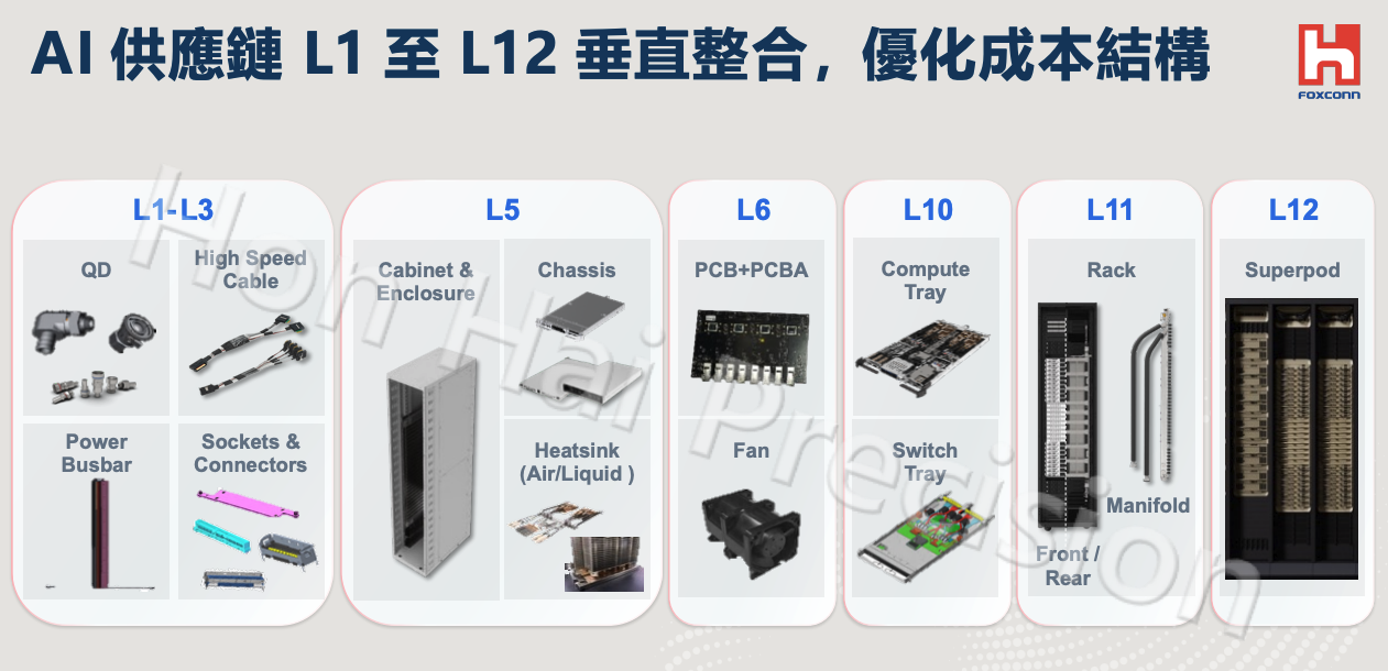 鴻海 AI 組裝供應鏈 鴻海 AI 組裝供應鏈