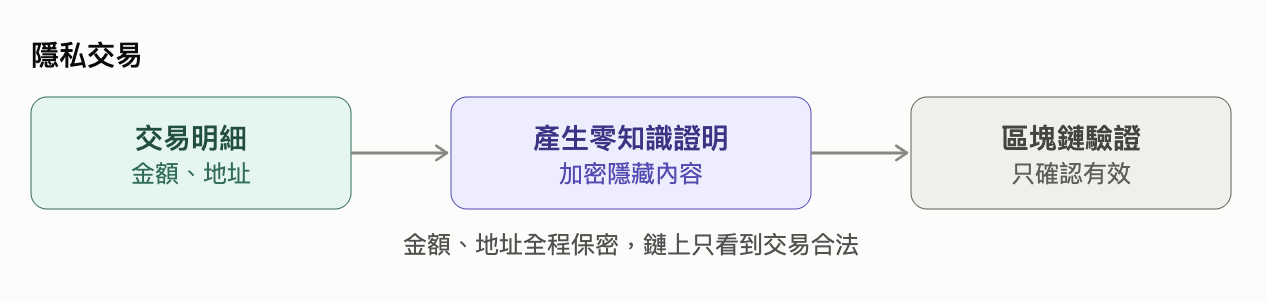 零知識證明實際應用：隱私交易