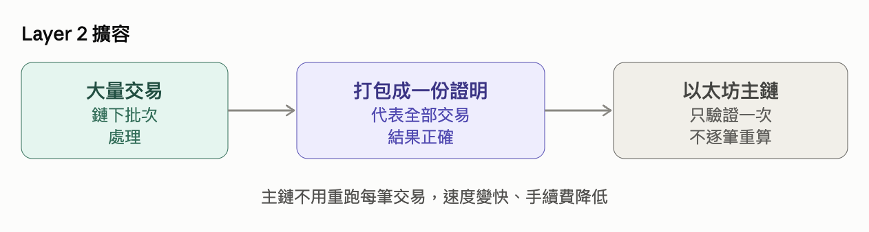 零知識證明實際應用：Layer 2 擴容