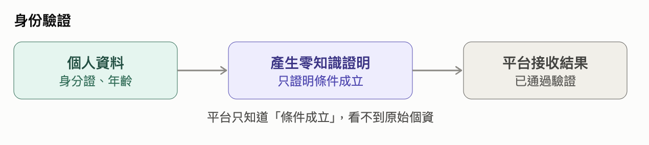 零知識證明實際應用：身份驗證
