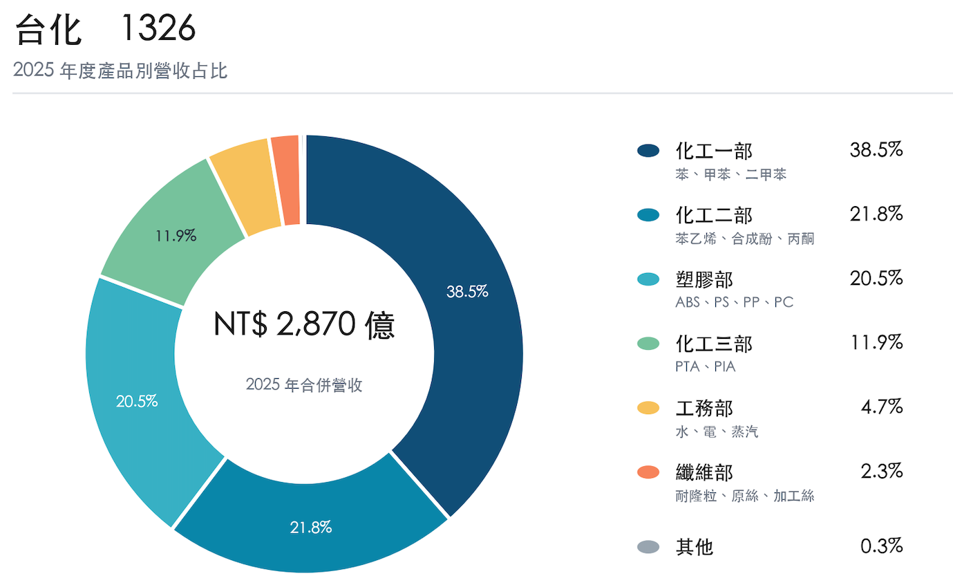台化 台化