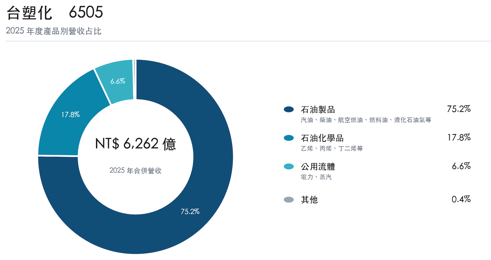 台塑化 台塑化