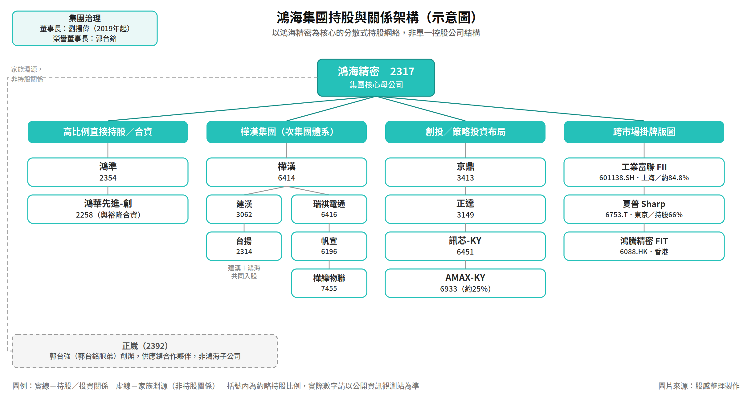 鴻海集團持股 鴻海集團持股