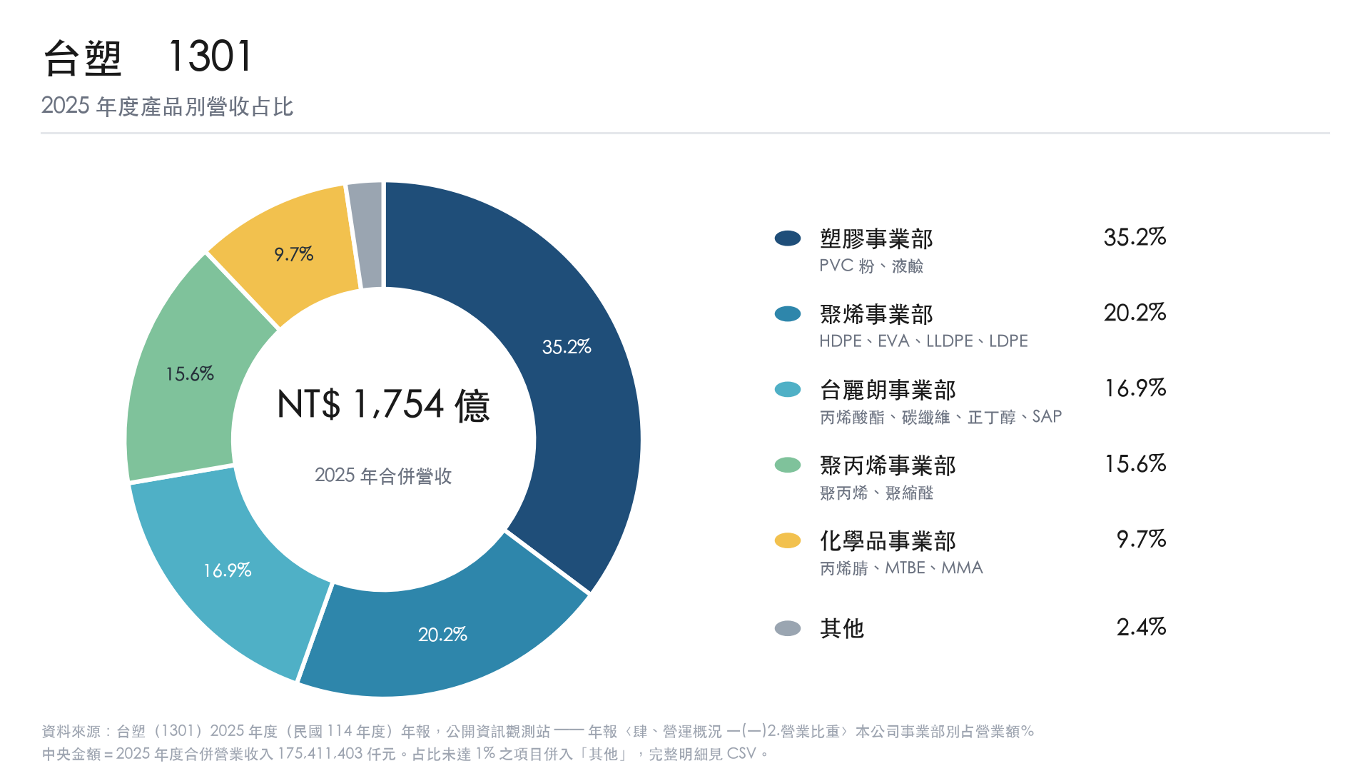 台塑 2025 年產品別營收占比 台塑 2025 年產品別營收占比
