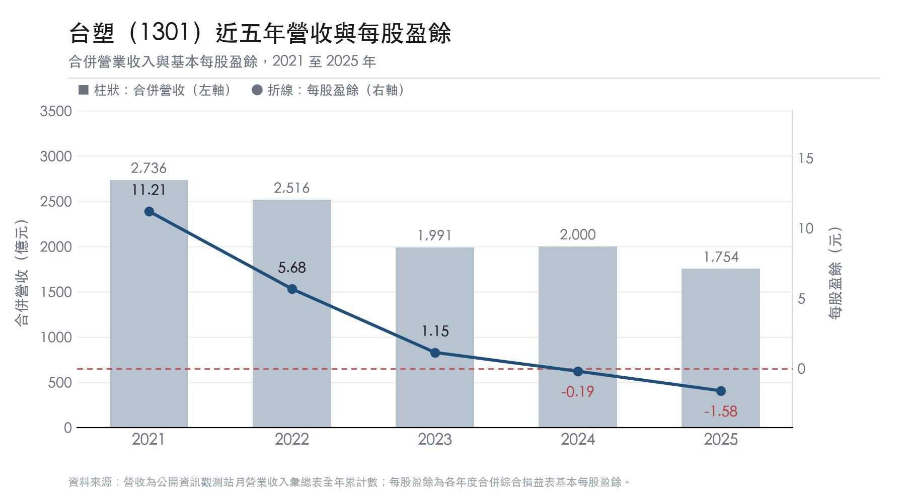 台塑 2021 至 2025 年營收與每股盈餘 台塑 2021 至 2025 年營收與每股盈餘