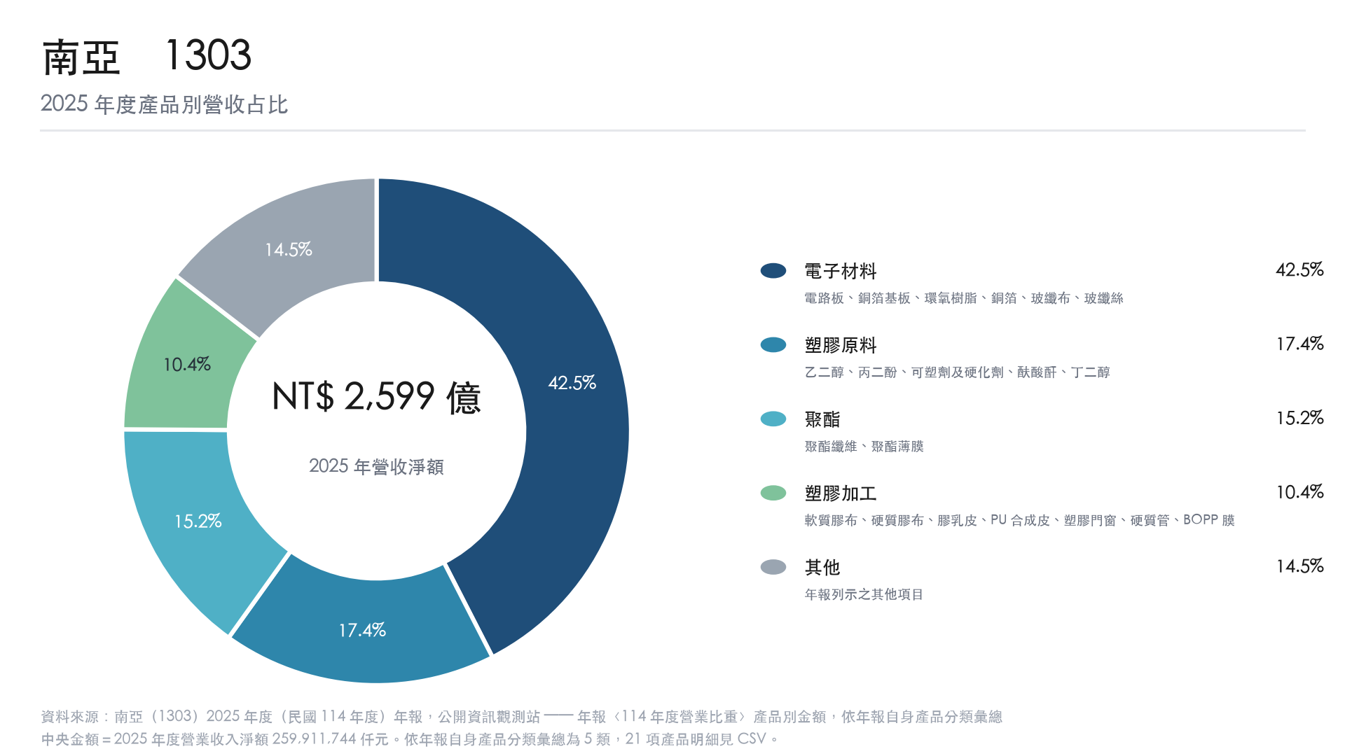 南亞 2025 年產品別營收占比 南亞 2025 年產品別營收占比