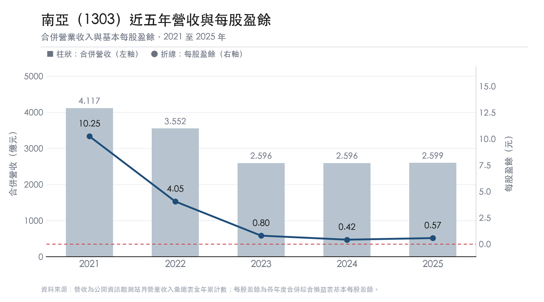 南亞 2021 至 2025 年營收與每股盈餘 南亞 2021 至 2025 年營收與每股盈餘