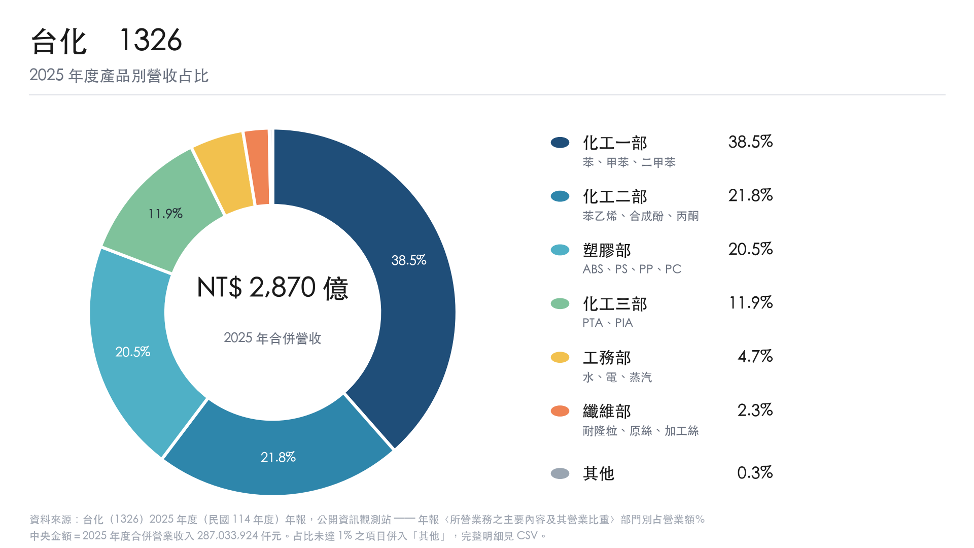 台化 2025 年產品別營收占比 台化 2025 年產品別營收占比