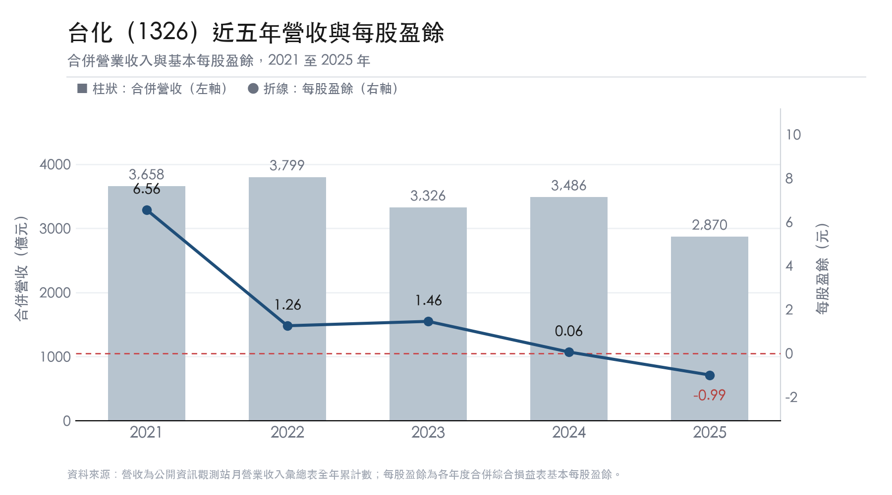 台化 2021 至 2025 年營收與每股盈餘 台化 2021 至 2025 年營收與每股盈餘