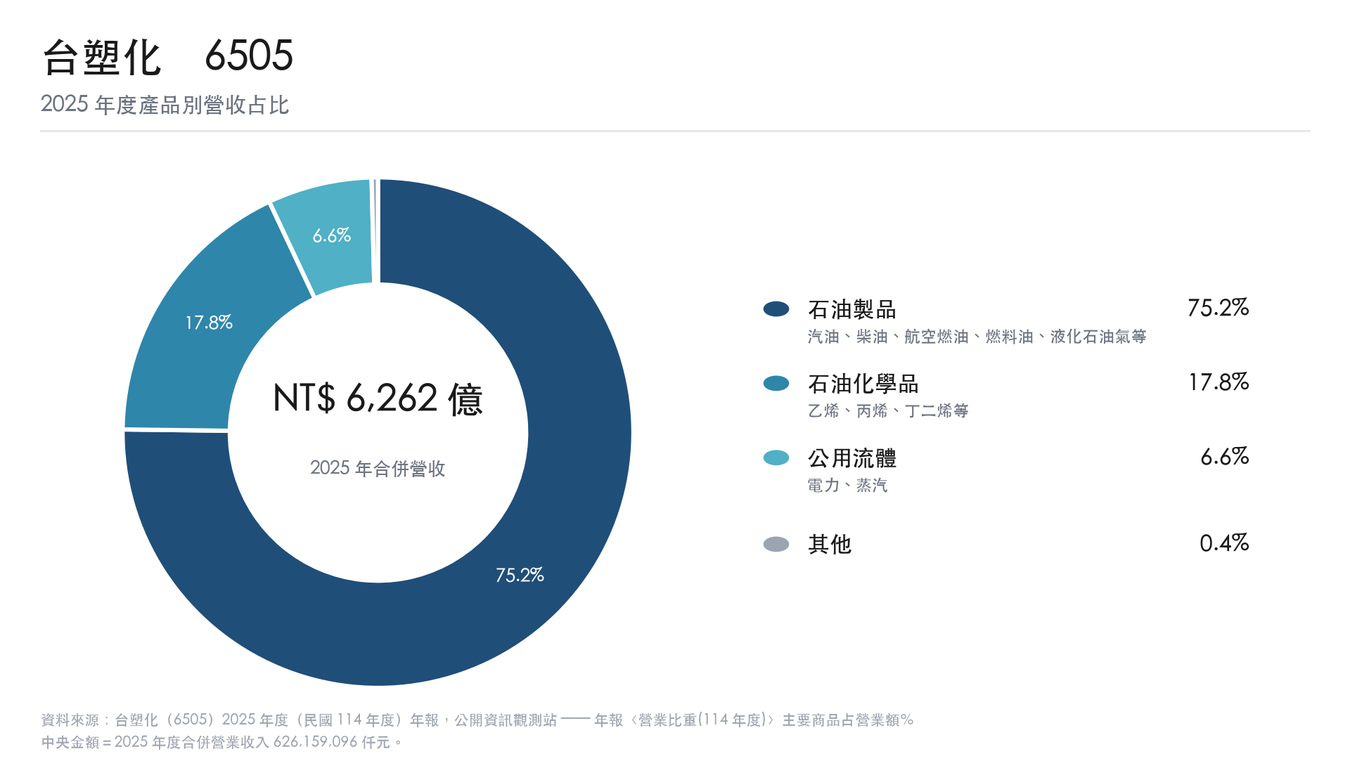 台塑化 2025 年產品別營收占比 台塑化 2025 年產品別營收占比