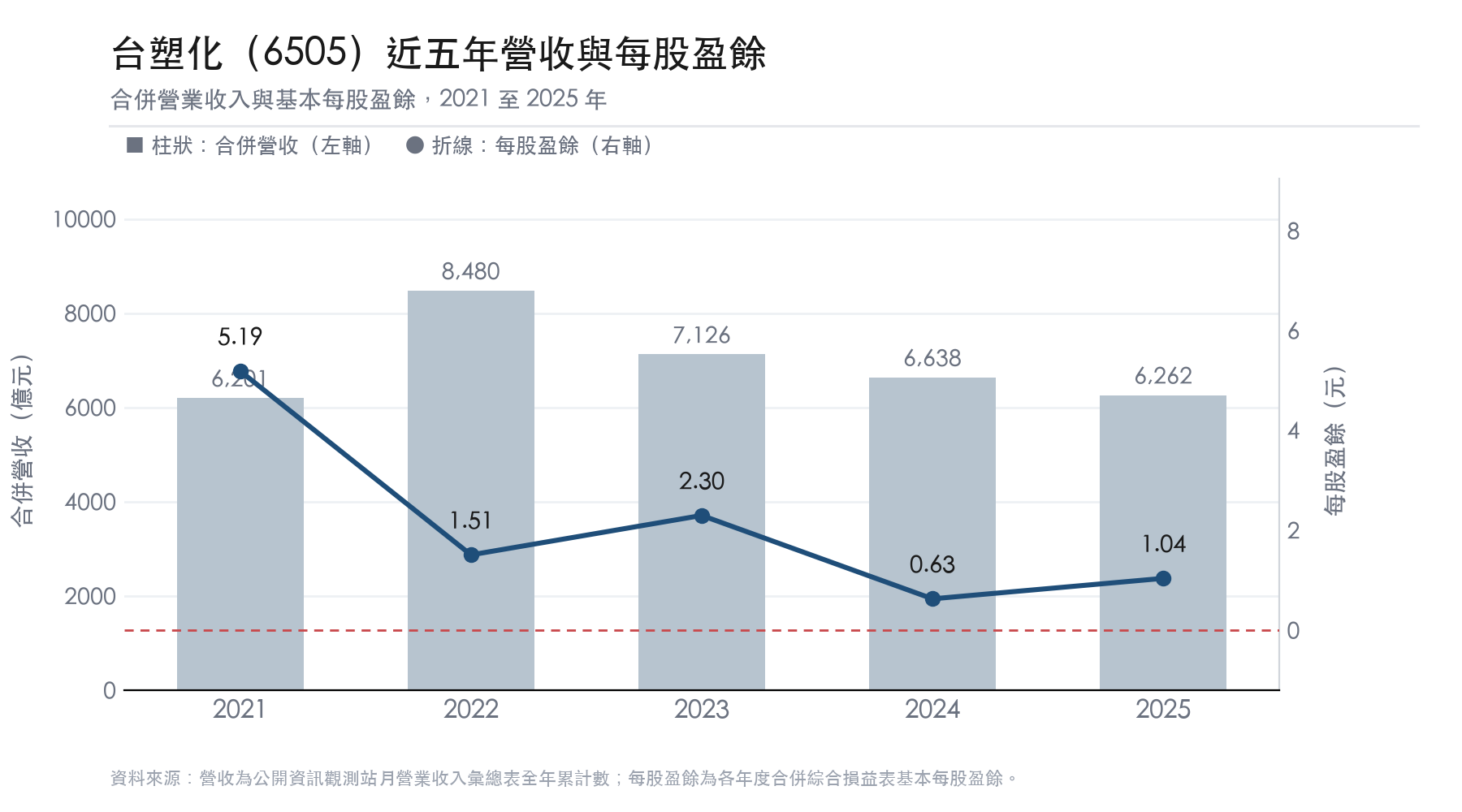 台塑化 2021 至 2025 年營收與每股盈餘 台塑化 2021 至 2025 年營收與每股盈餘