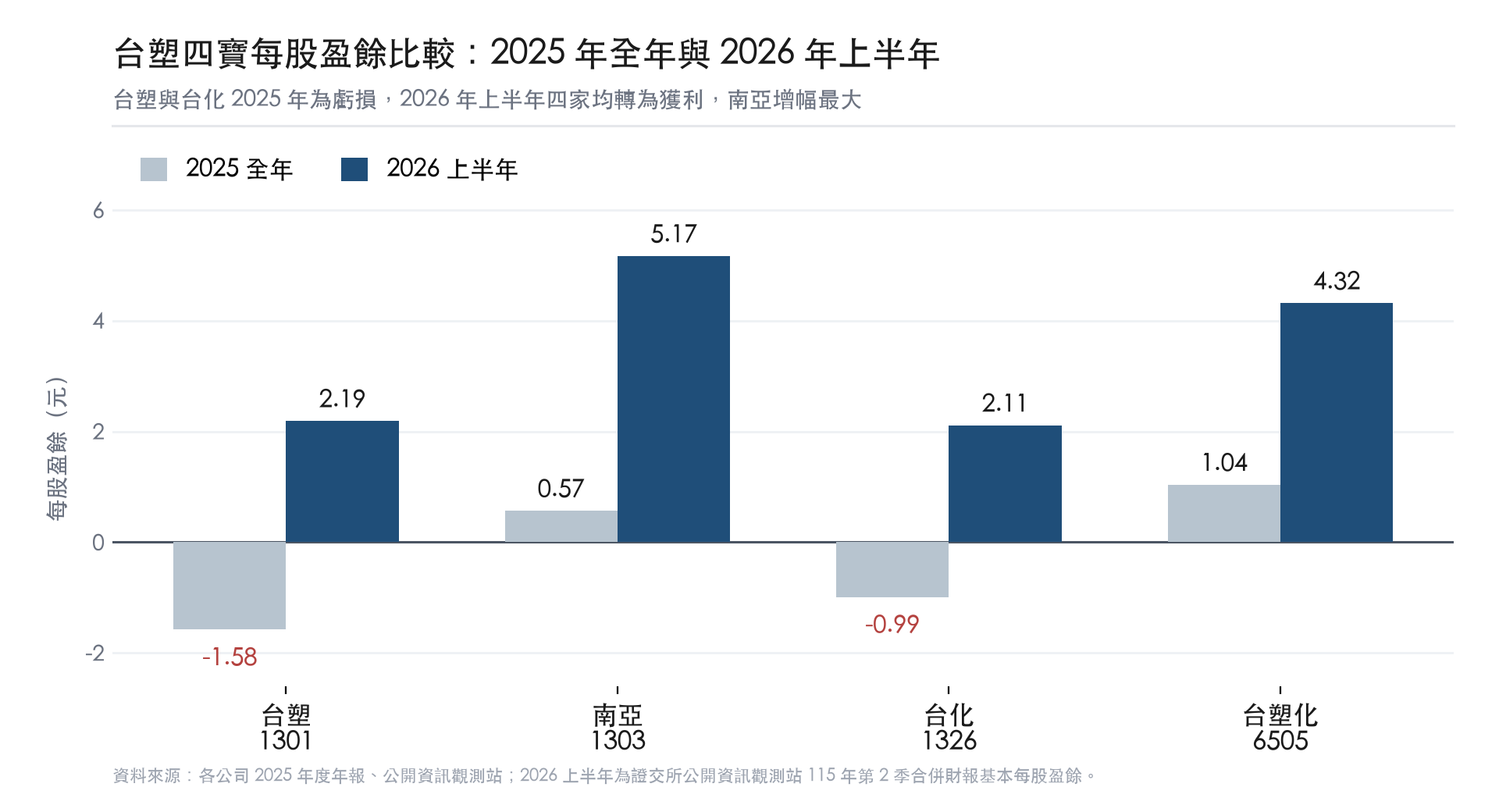 台塑四寶 2025 年全年與 2026 年上半年每股盈餘比較 台塑四寶 2025 年全年與 2026 年上半年每股盈餘比較