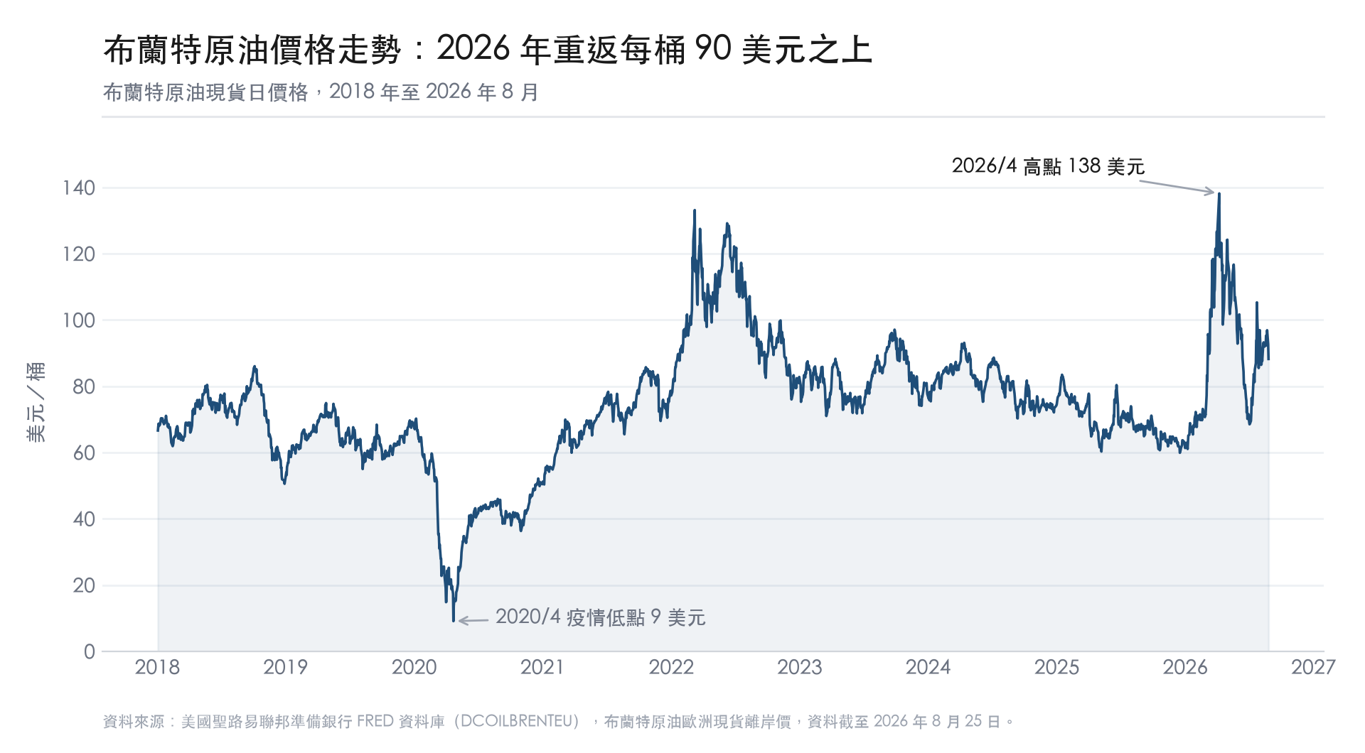 布蘭特原油價格走勢 2018 至 2026 年 布蘭特原油價格走勢 2018 至 2026 年