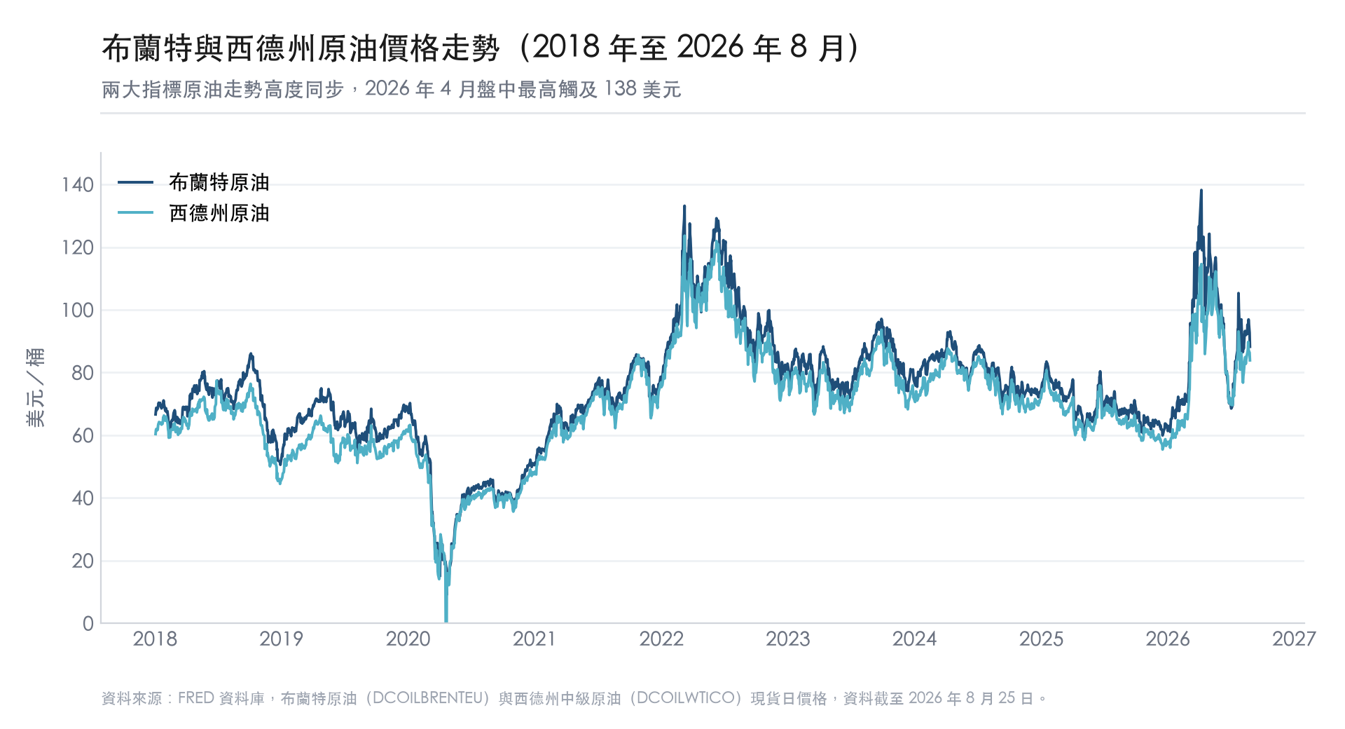 布蘭特原油與西德州原油價格走勢 2018 至 2026 年 布蘭特原油與西德州原油價格走勢 2018 至 2026 年