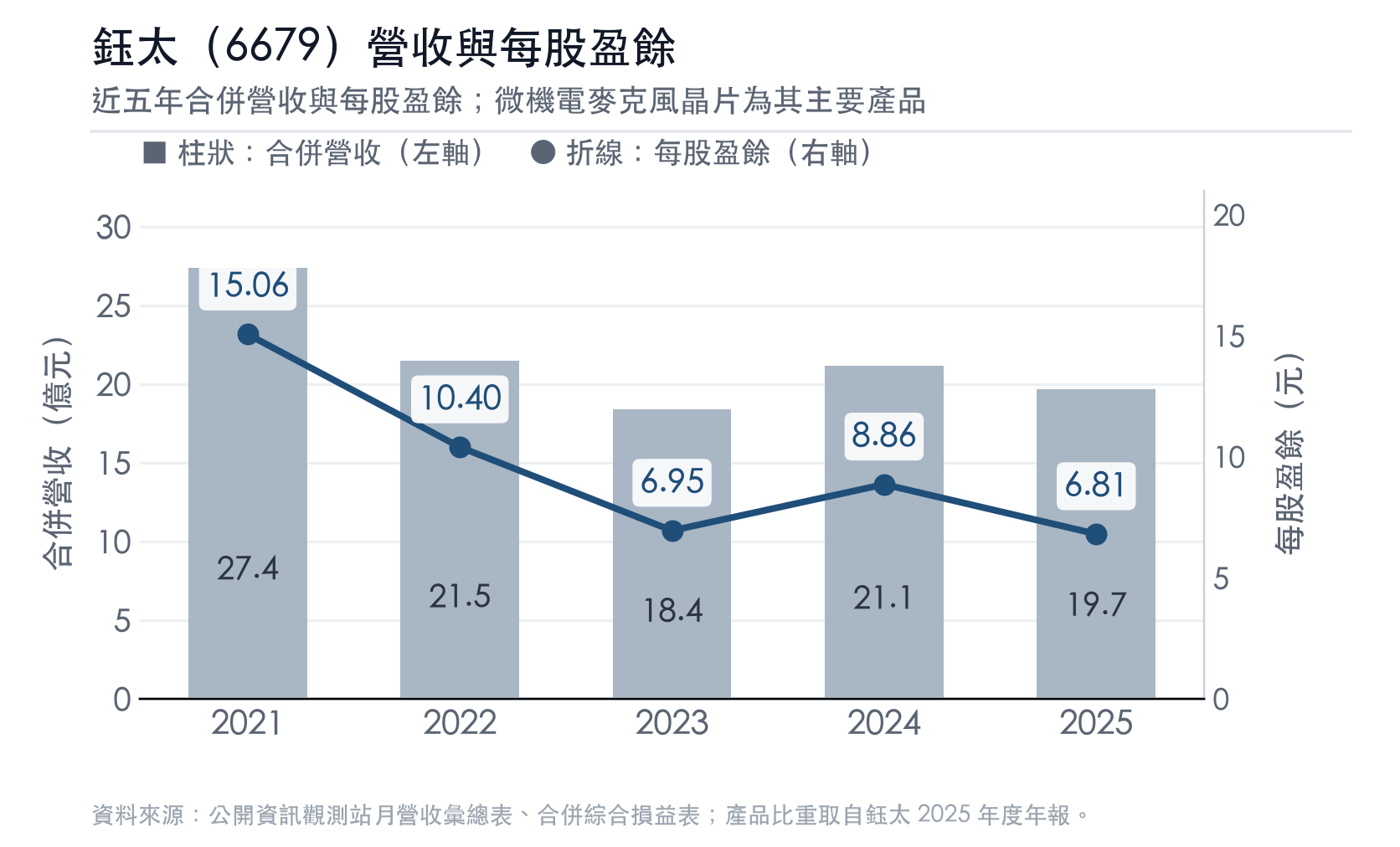 鈺太營收與每股盈餘 鈺太營收與每股盈餘