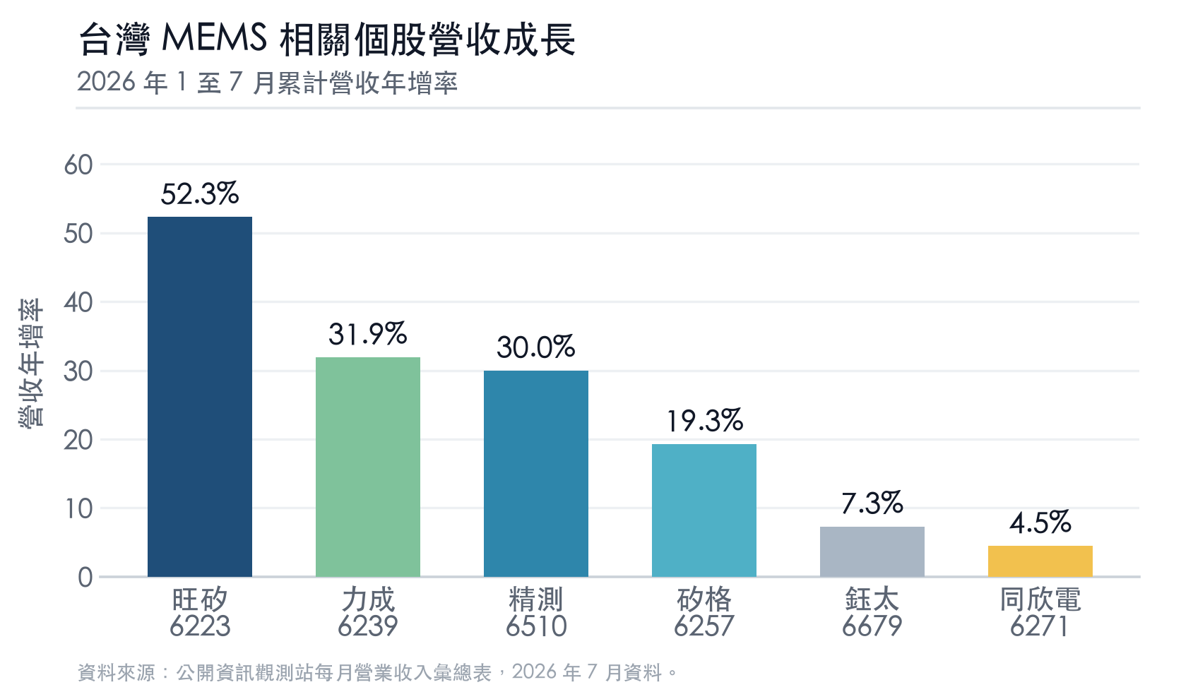 台灣 MEMS 相關個股營收成長 台灣 MEMS 相關個股營收成長
