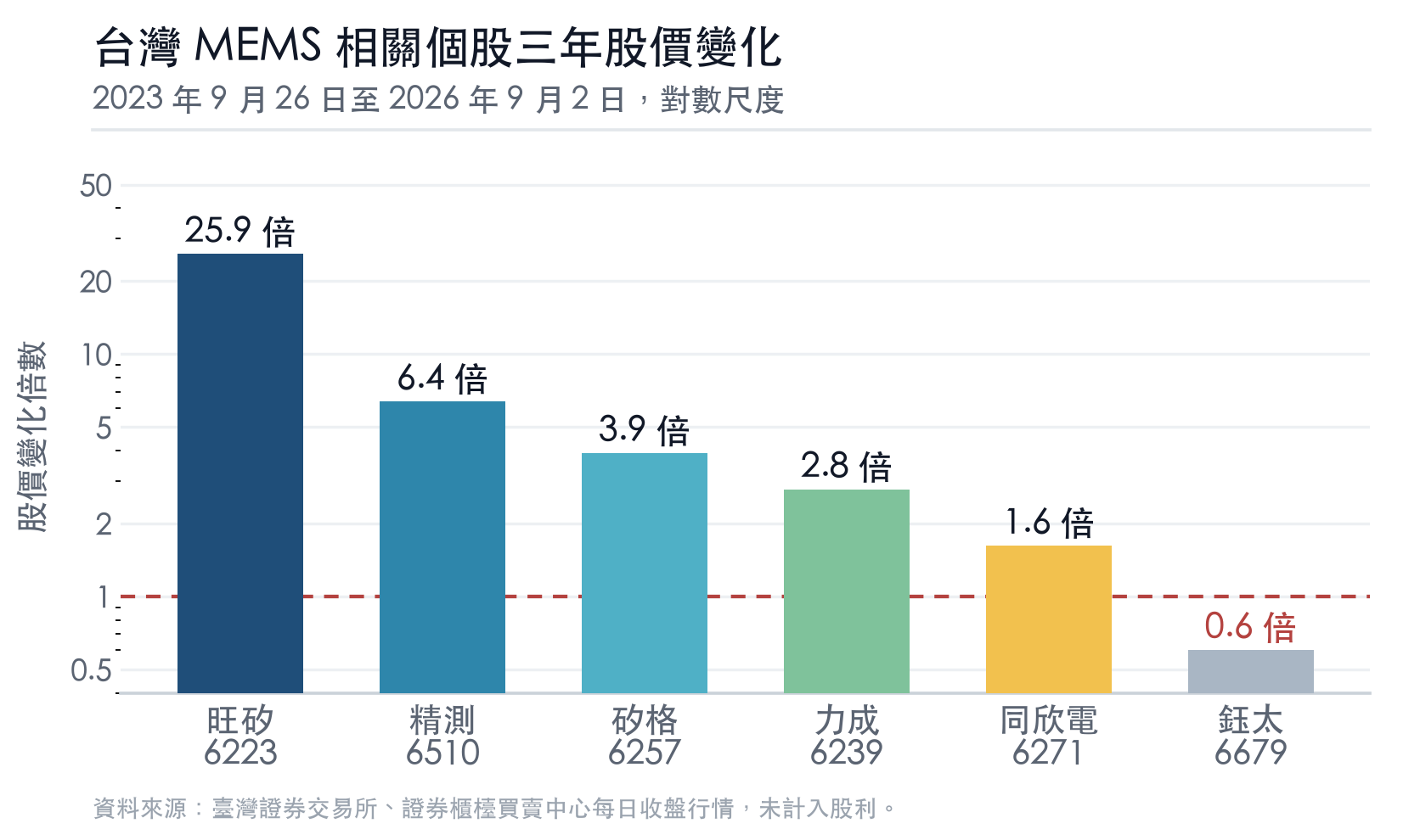 台灣 MEMS 相關個股三年股價變化 台灣 MEMS 相關個股三年股價變化