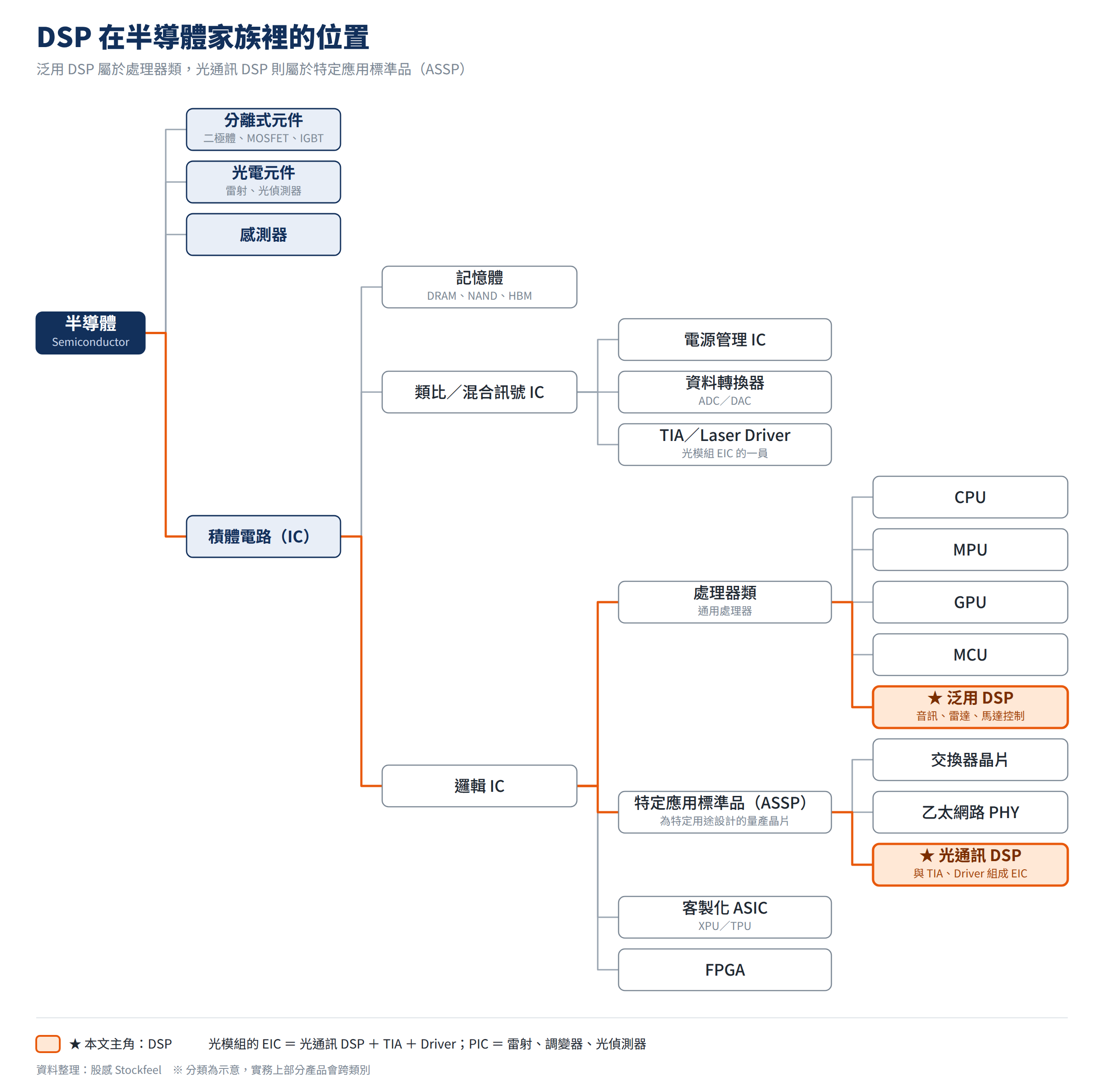 DSP在半導體元件樹狀圖
