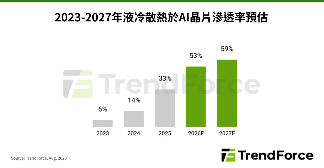 液冷散熱在AI 晶片滲透率