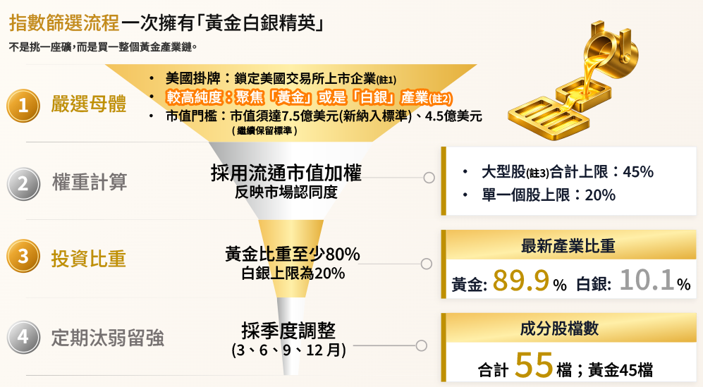 009832 追蹤指數
