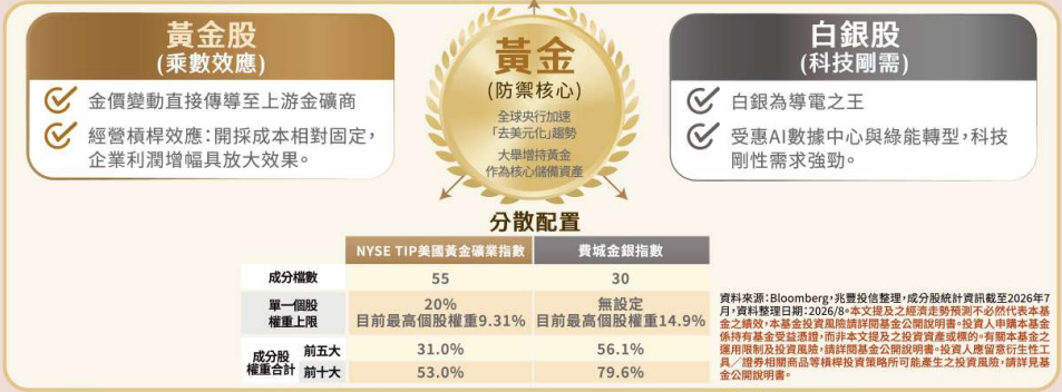 009832 追蹤指數