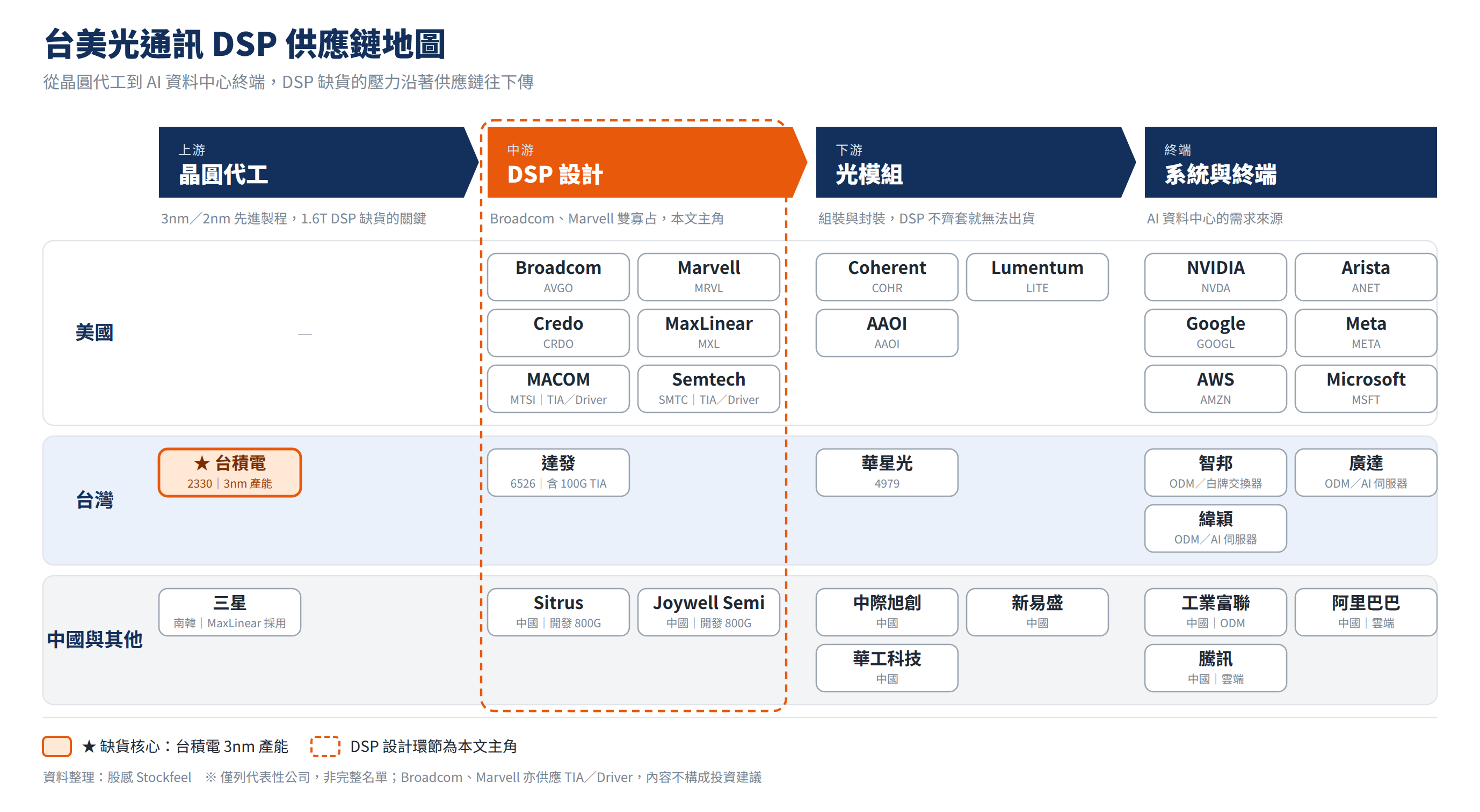 台美DSP產業供應鏈
