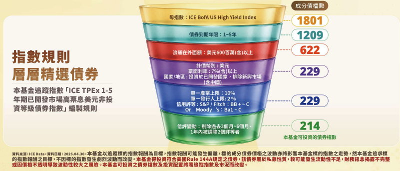 00992B 追蹤指數與選股邏輯