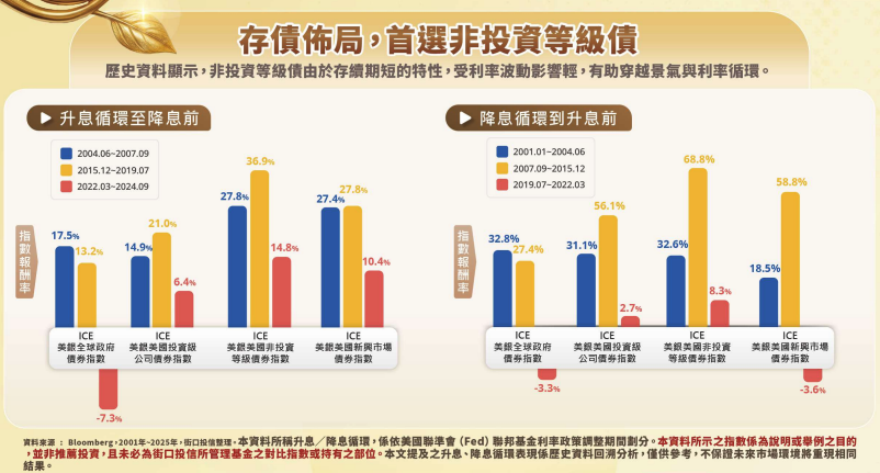 00992B 特色：短存續期，無懼景氣與利率循環