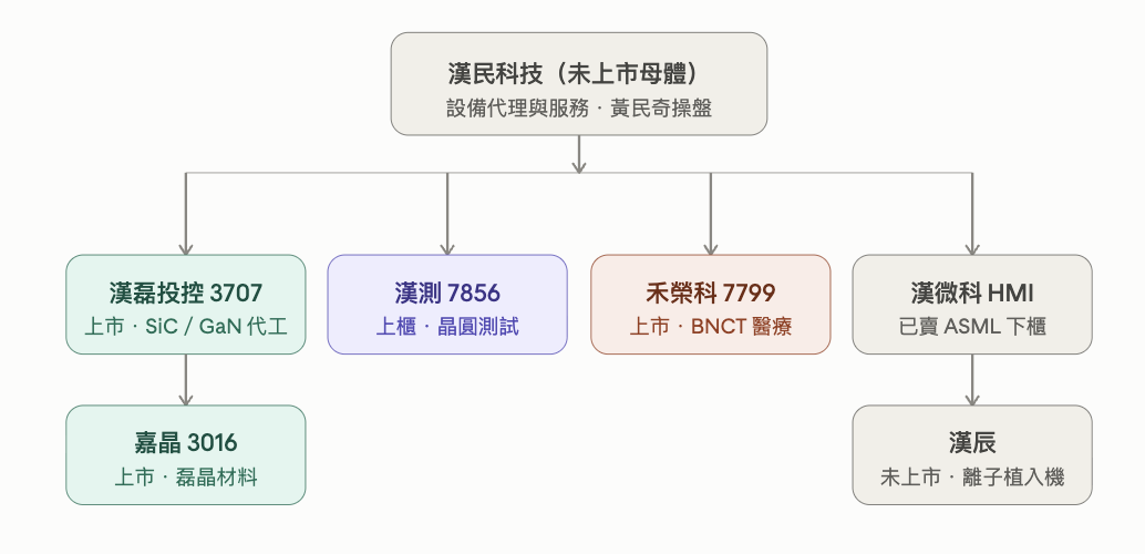 漢民集團旗下公司