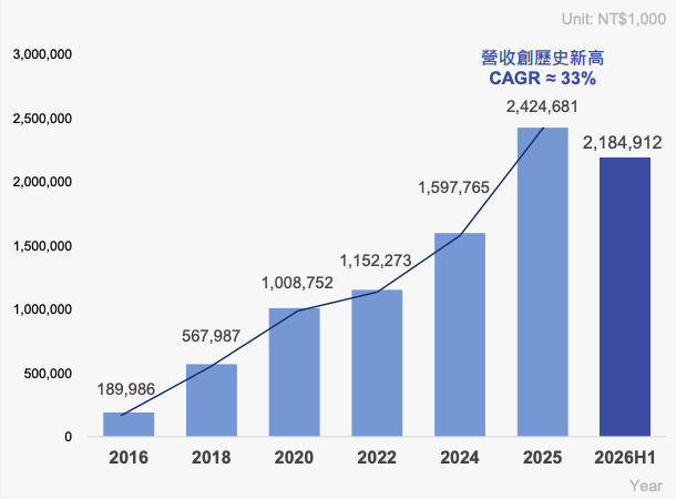 漢測近年營收表現