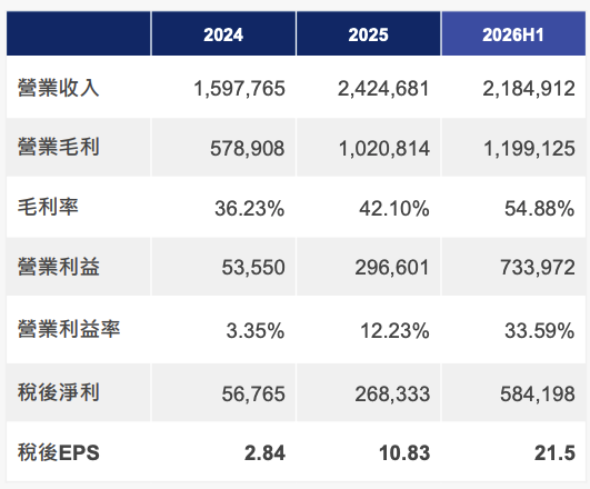 漢測近年營收表現