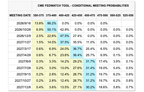 9/13 FEDWatch 升降息機率