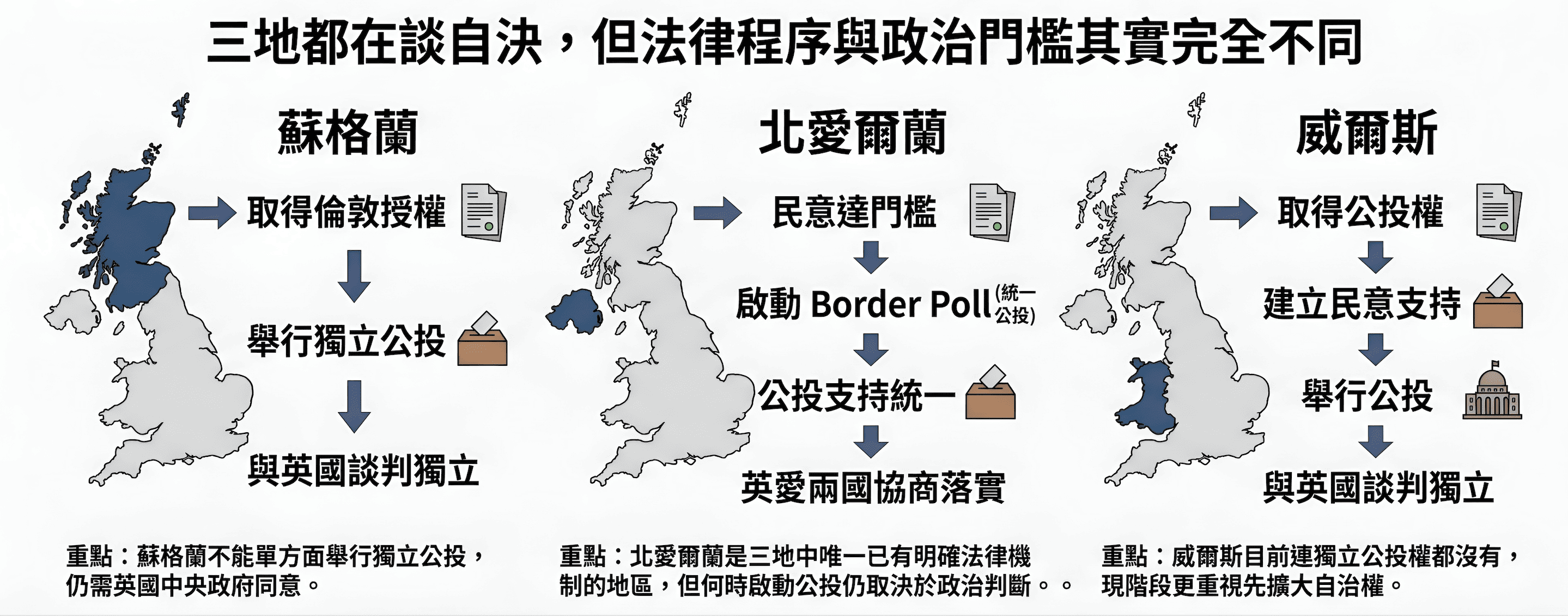 如果要獨立，還需通過哪些關卡
