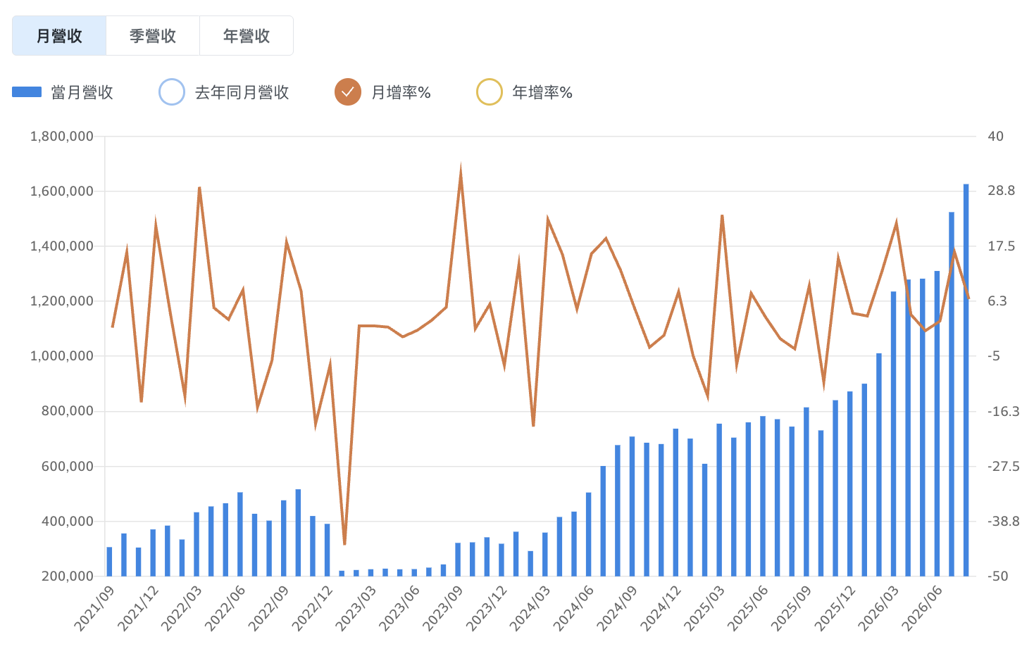 信驊月營收