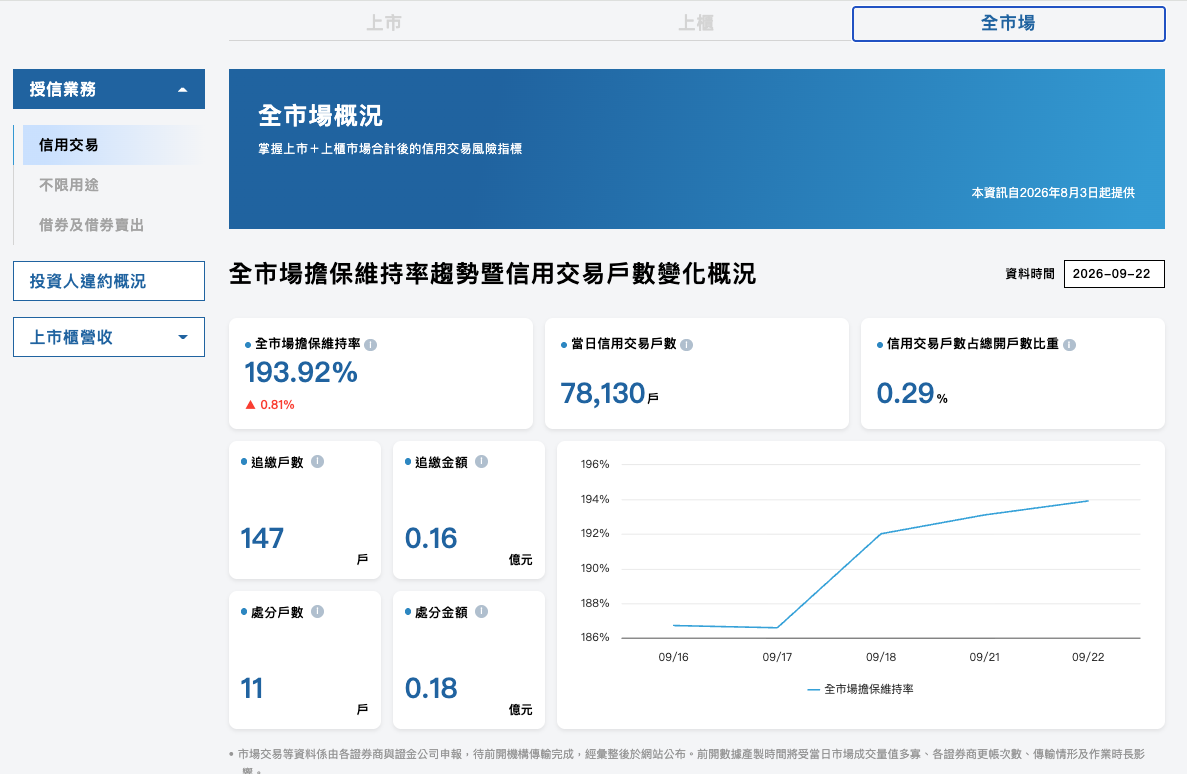 台股儀表板 首頁 > 信用交易 台股儀表板 首頁 > 信用交易