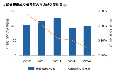借券賣出成交值 借券賣出成交值