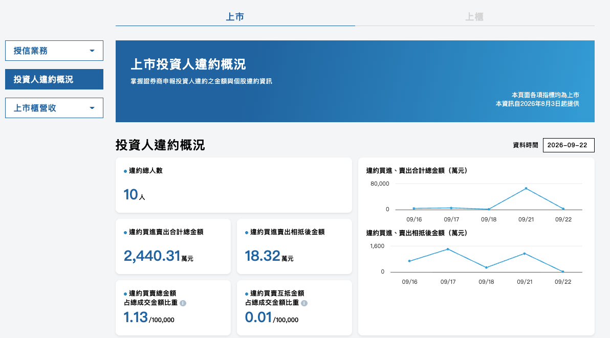 台股儀表板 首頁 > 投資人違約概況 台股儀表板 首頁 > 投資人違約概況