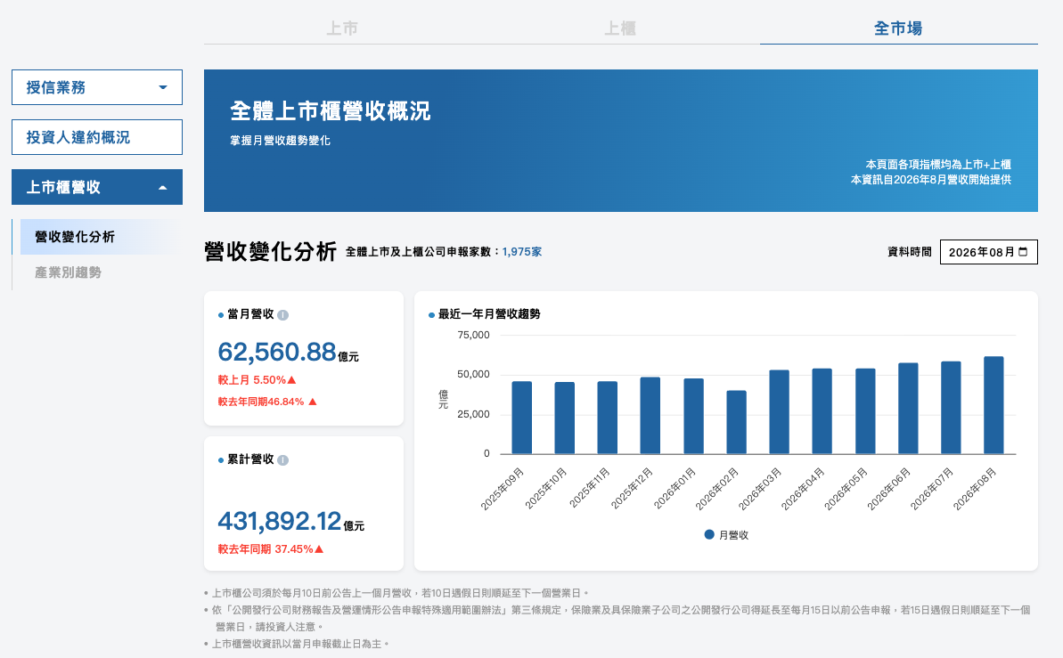 台股儀表板 首頁 > 上市櫃營收 > 營收變化分析 台股儀表板 首頁 > 上市櫃營收 > 營收變化分析