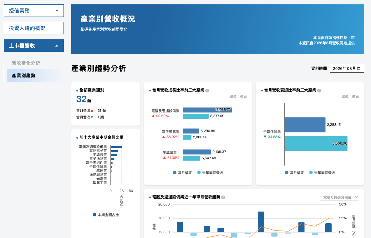 台股儀表板 首頁 > 上市櫃營收 > 產業別趨勢 台股儀表板 首頁 > 上市櫃營收 > 產業別趨勢