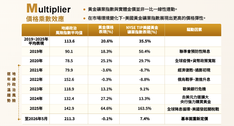 009832 特色：Multiplier 價格乘數效應