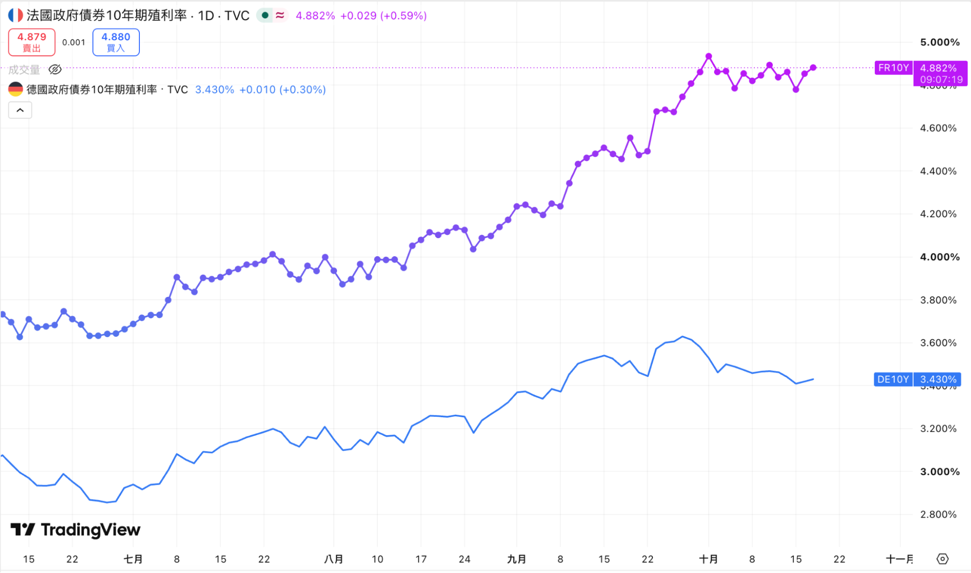 法、德國10年期公債殖利率