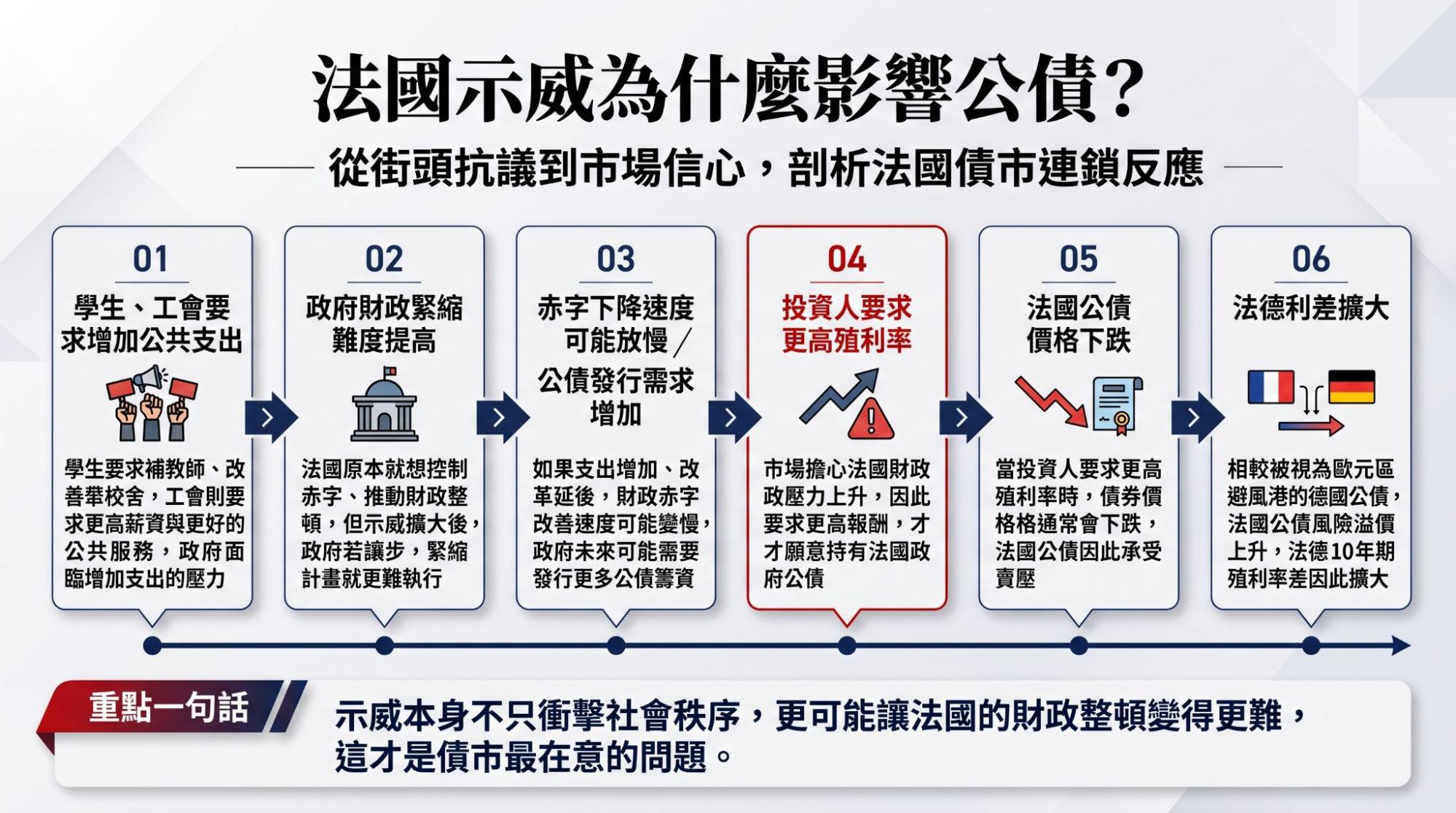示威為何影響公債