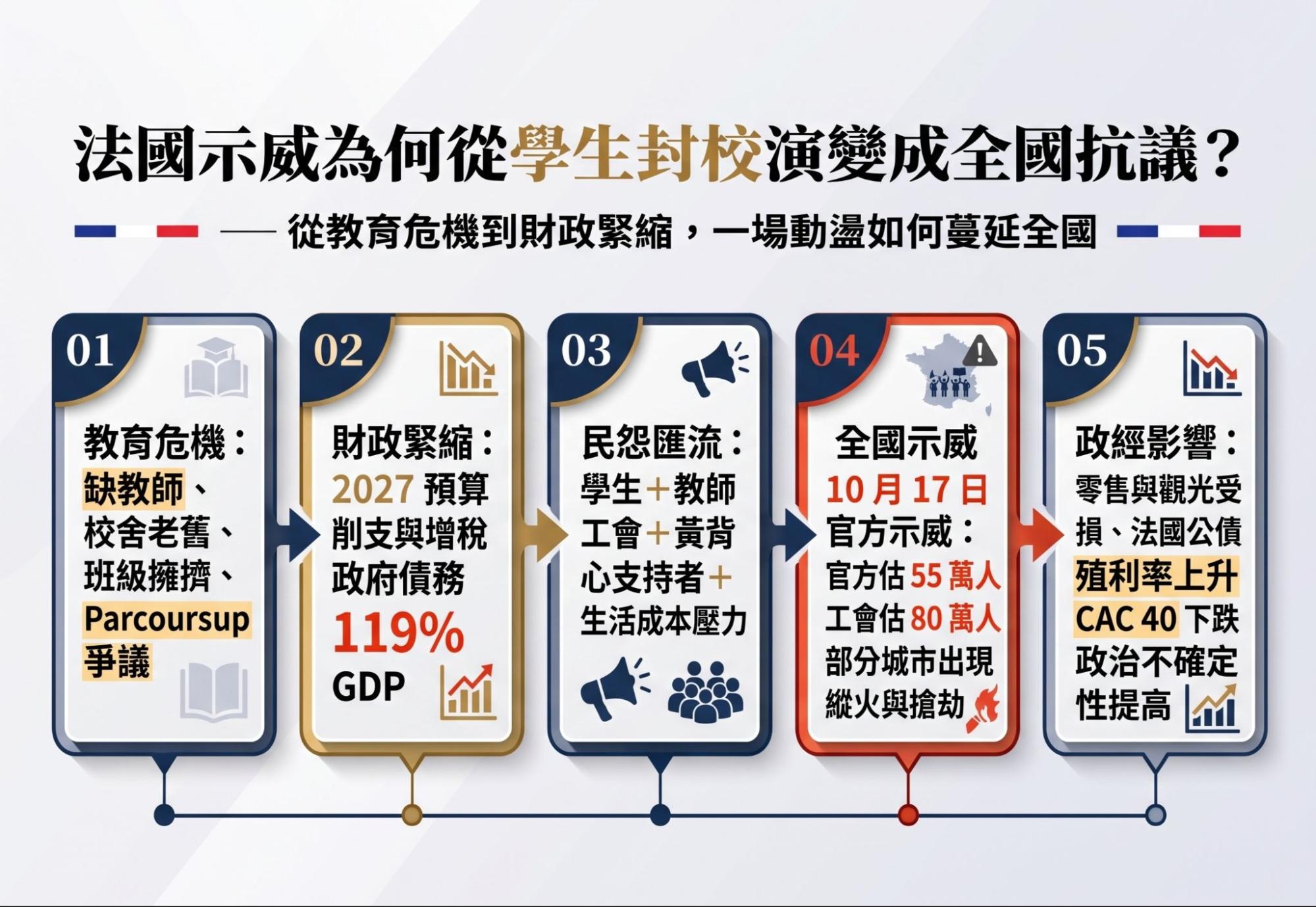 法國示威流程